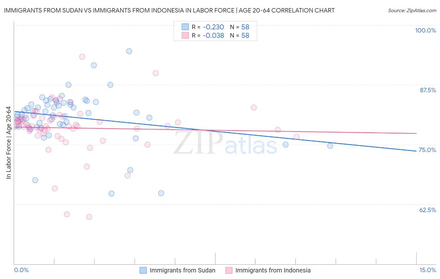 Immigrants from Sudan vs Immigrants from Indonesia In Labor Force | Age 20-64