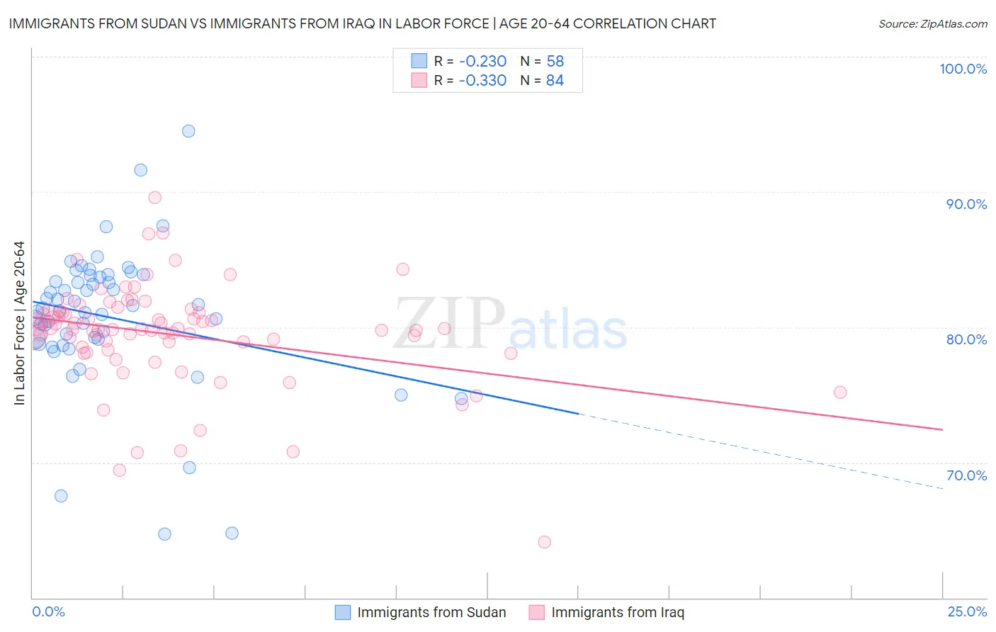 Immigrants from Sudan vs Immigrants from Iraq In Labor Force | Age 20-64