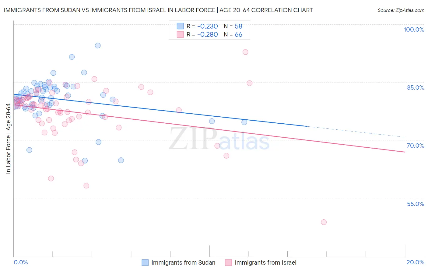 Immigrants from Sudan vs Immigrants from Israel In Labor Force | Age 20-64