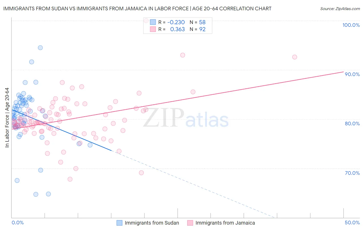 Immigrants from Sudan vs Immigrants from Jamaica In Labor Force | Age 20-64
