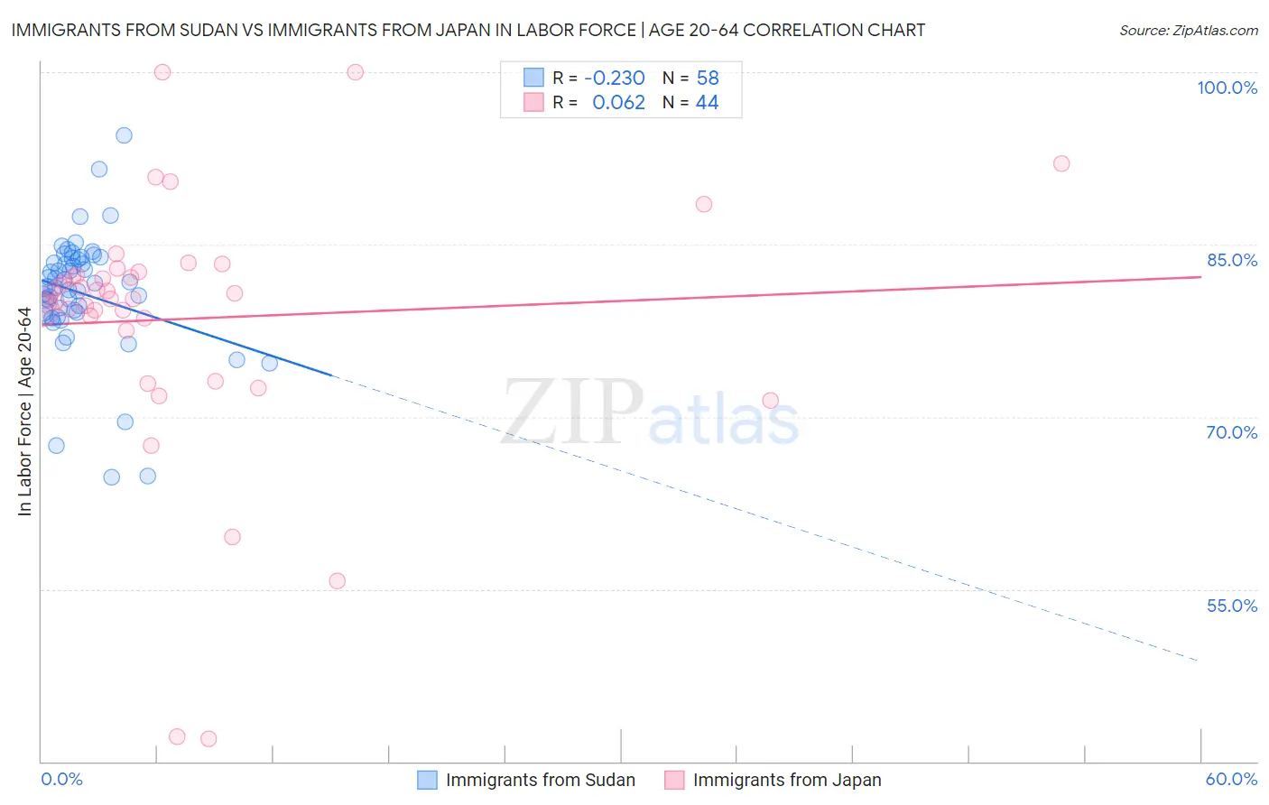 Immigrants from Sudan vs Immigrants from Japan In Labor Force | Age 20-64