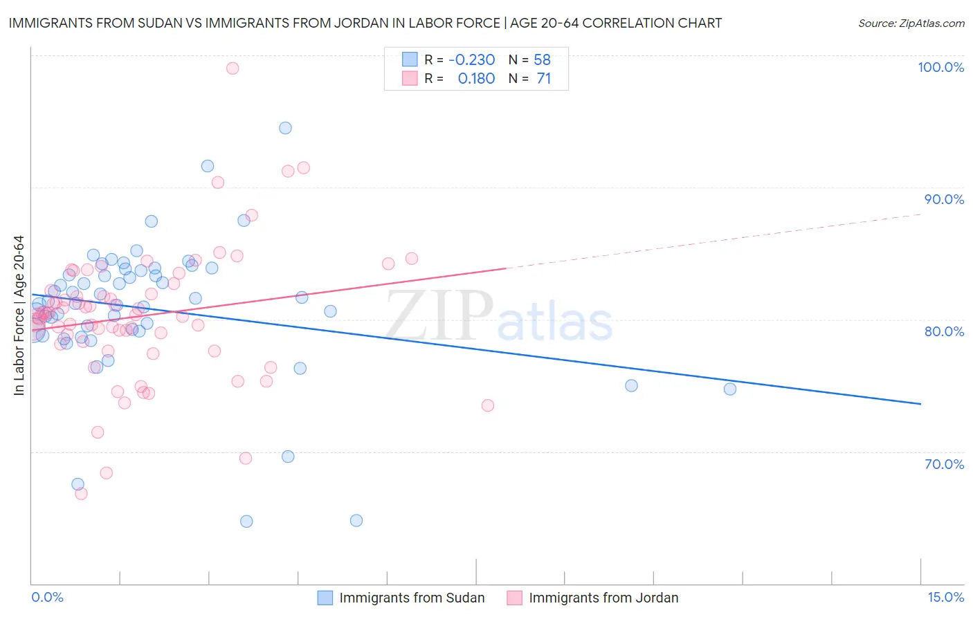 Immigrants from Sudan vs Immigrants from Jordan In Labor Force | Age 20-64