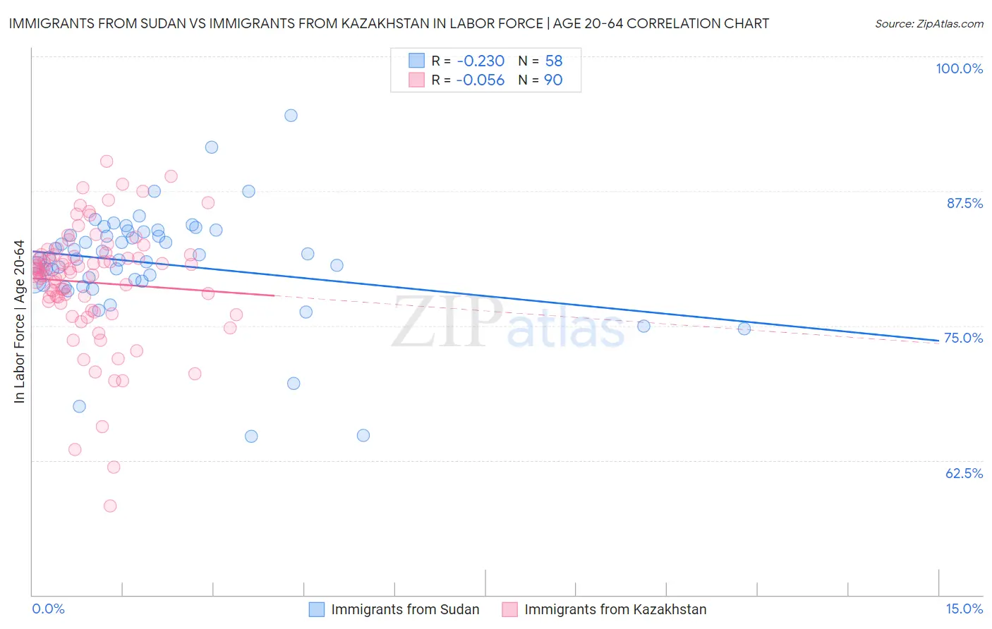 Immigrants from Sudan vs Immigrants from Kazakhstan In Labor Force | Age 20-64
