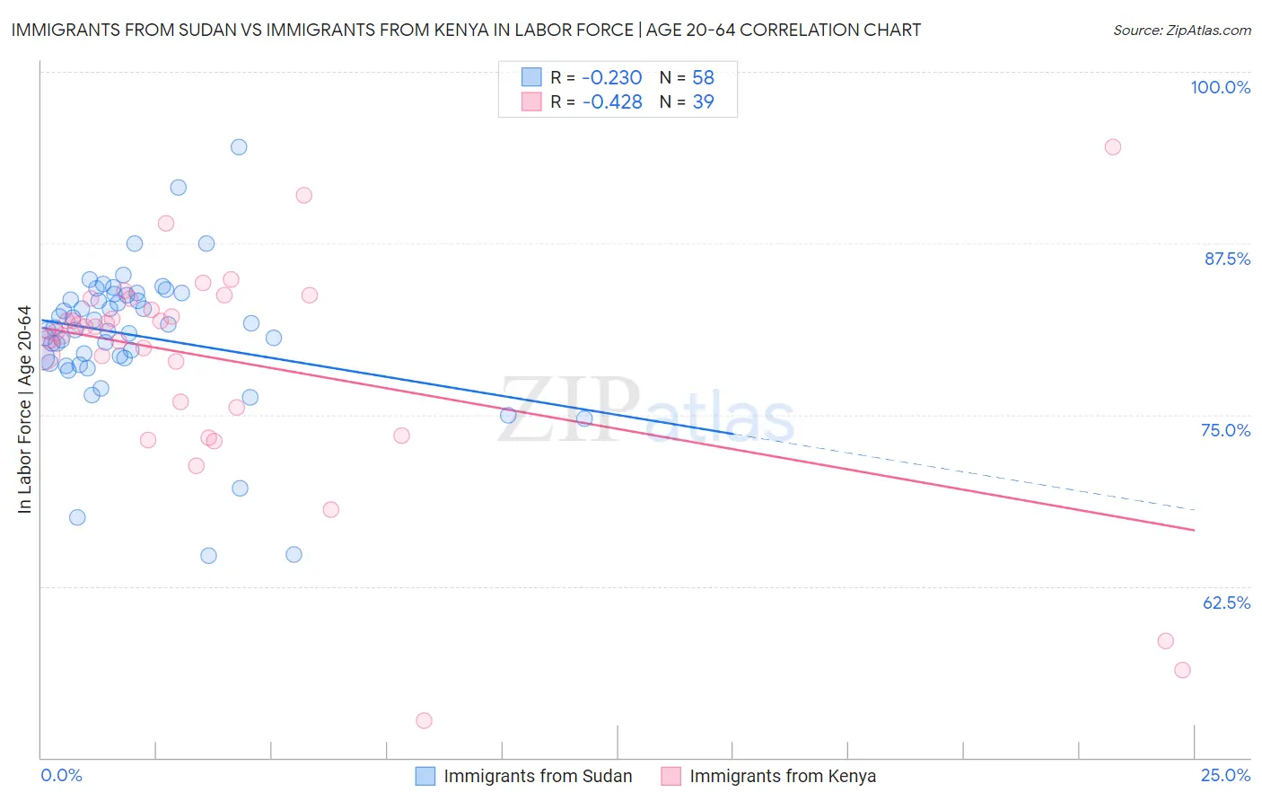 Immigrants from Sudan vs Immigrants from Kenya In Labor Force | Age 20-64