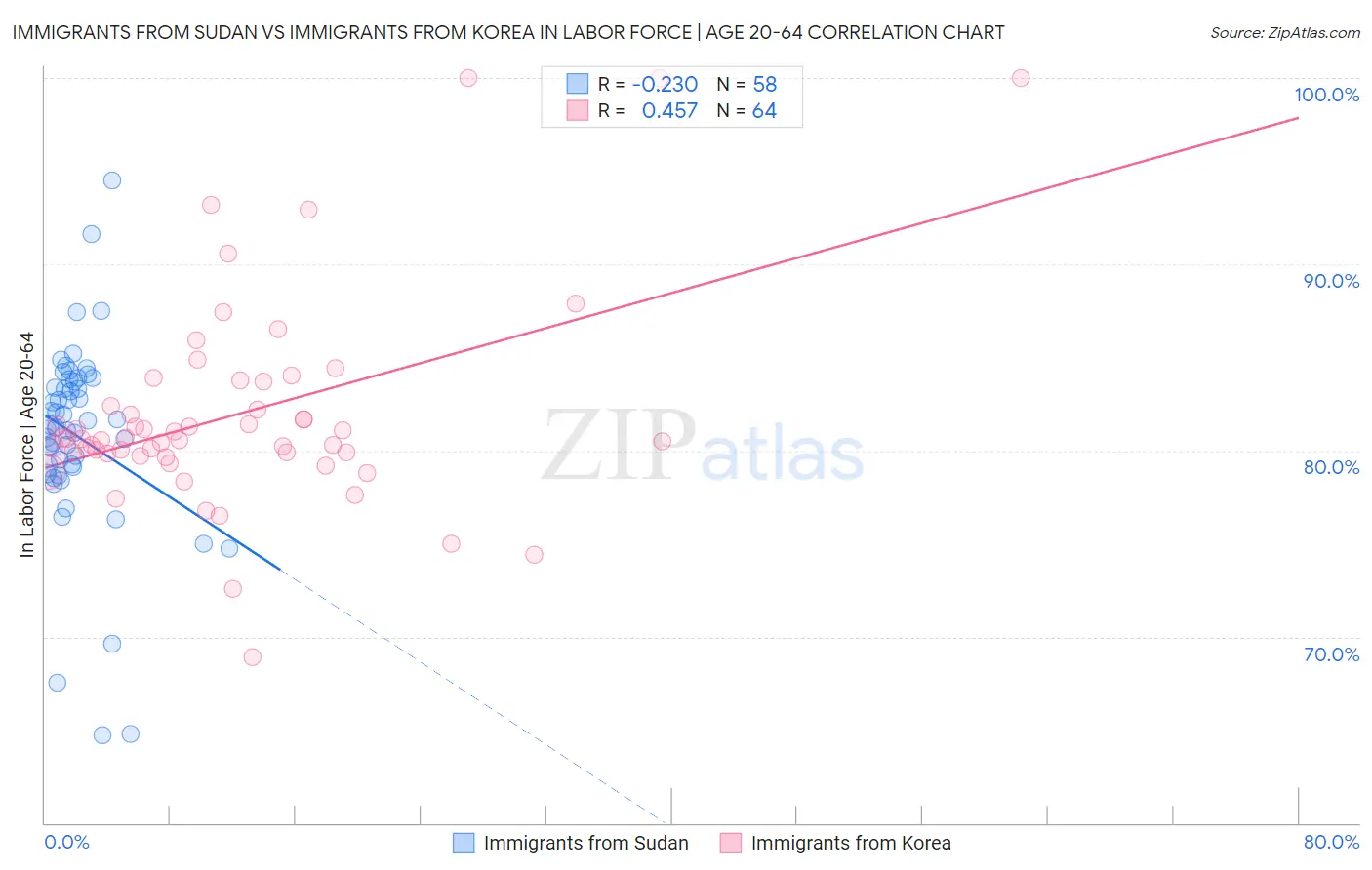 Immigrants from Sudan vs Immigrants from Korea In Labor Force | Age 20-64