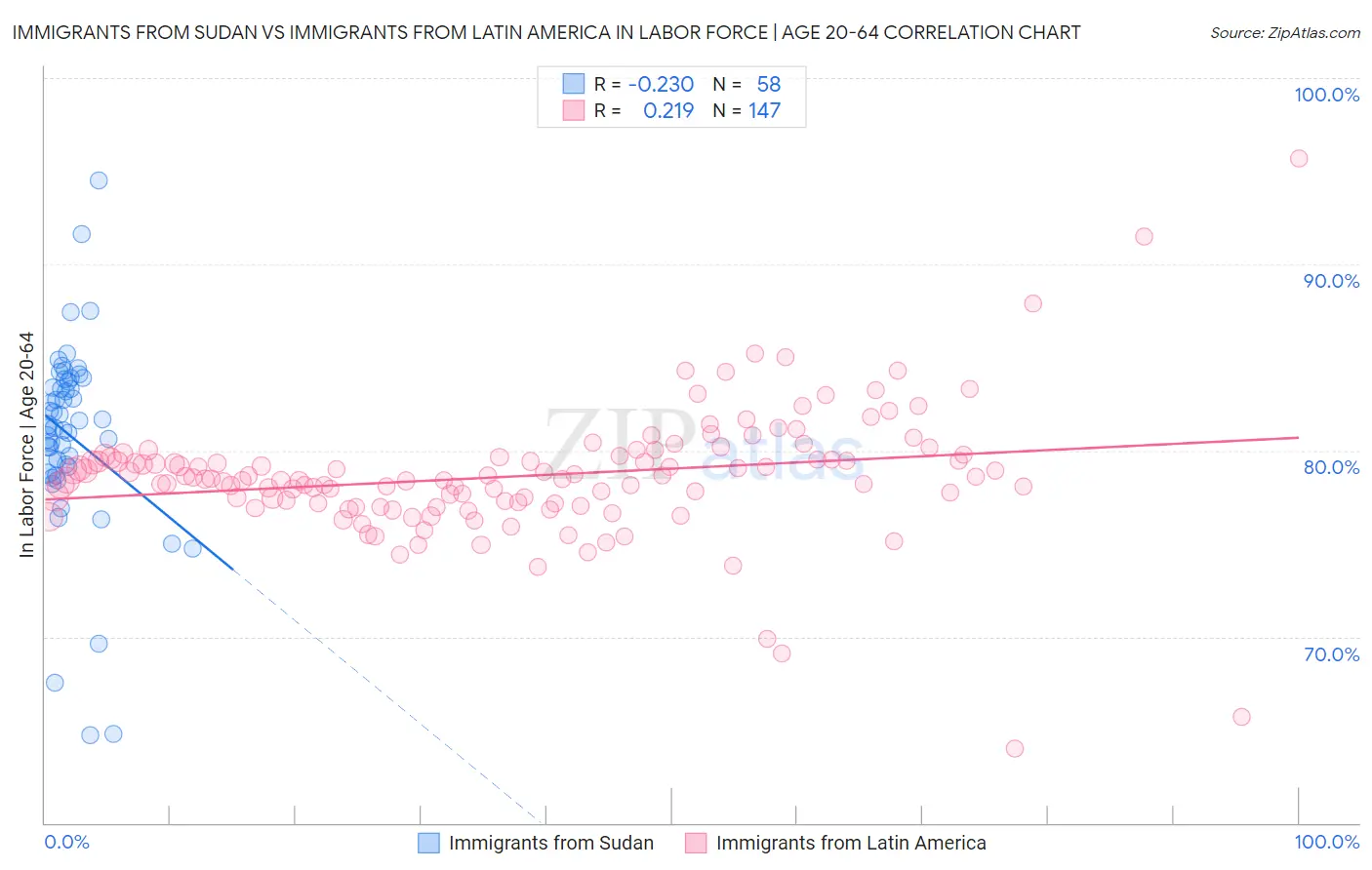 Immigrants from Sudan vs Immigrants from Latin America In Labor Force | Age 20-64
