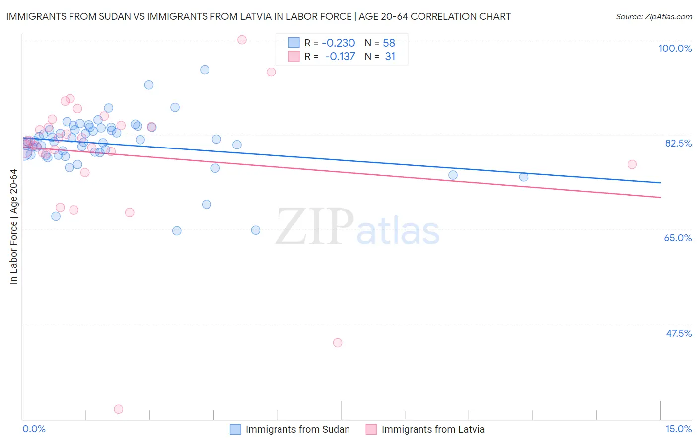 Immigrants from Sudan vs Immigrants from Latvia In Labor Force | Age 20-64