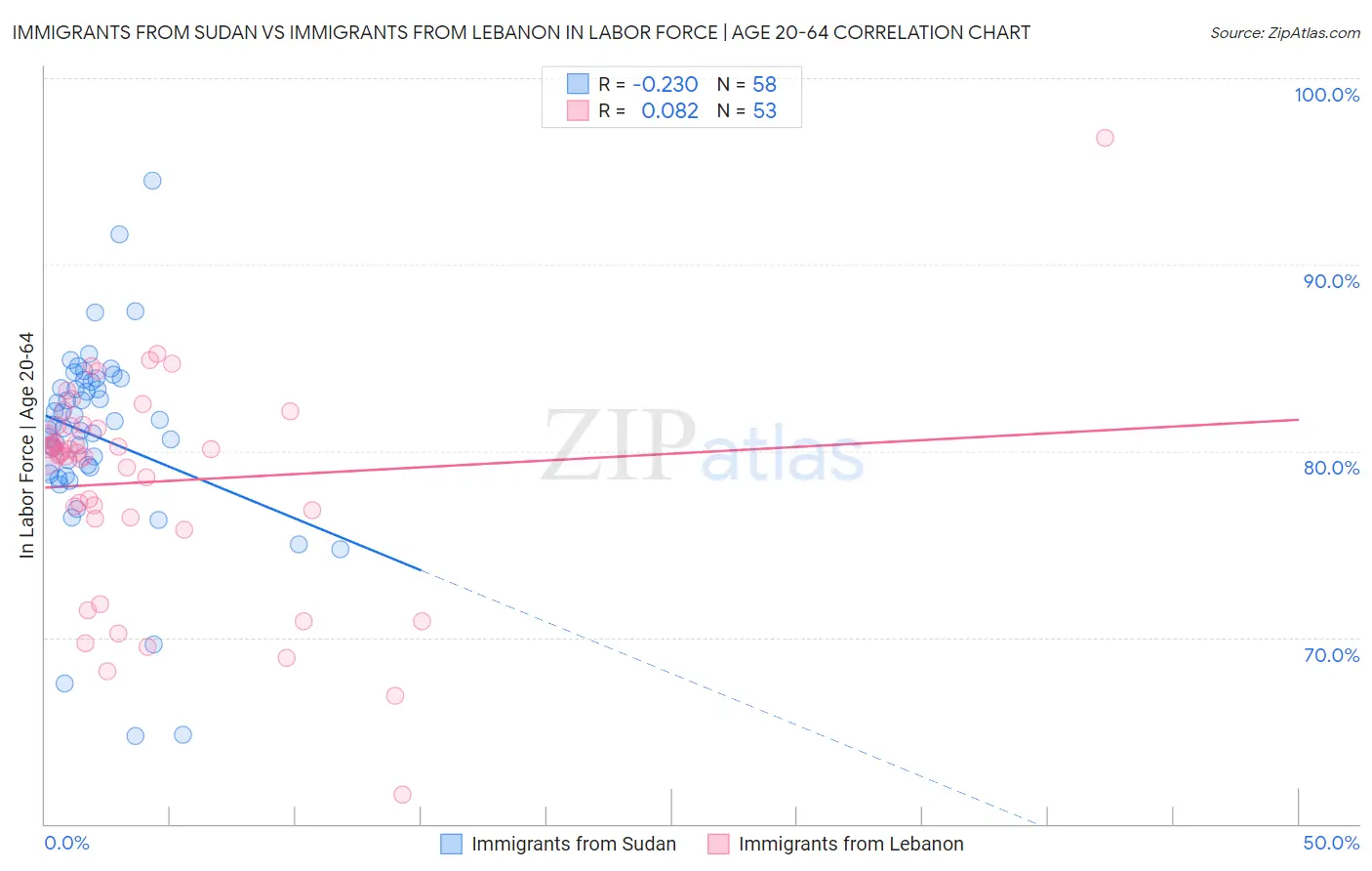 Immigrants from Sudan vs Immigrants from Lebanon In Labor Force | Age 20-64