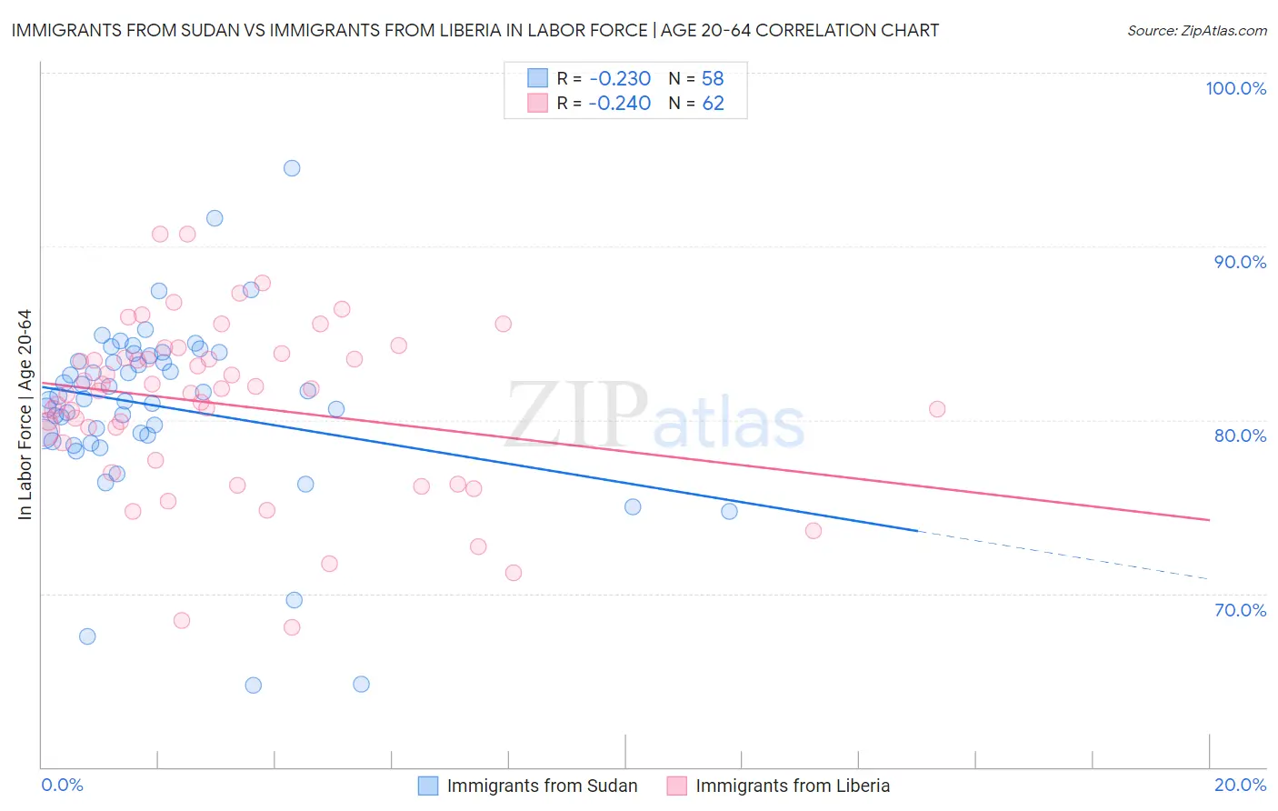 Immigrants from Sudan vs Immigrants from Liberia In Labor Force | Age 20-64