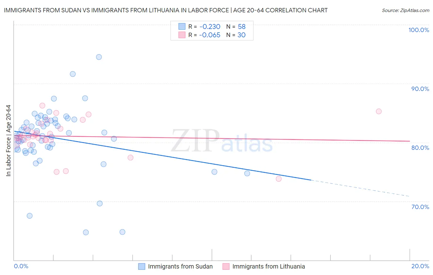 Immigrants from Sudan vs Immigrants from Lithuania In Labor Force | Age 20-64