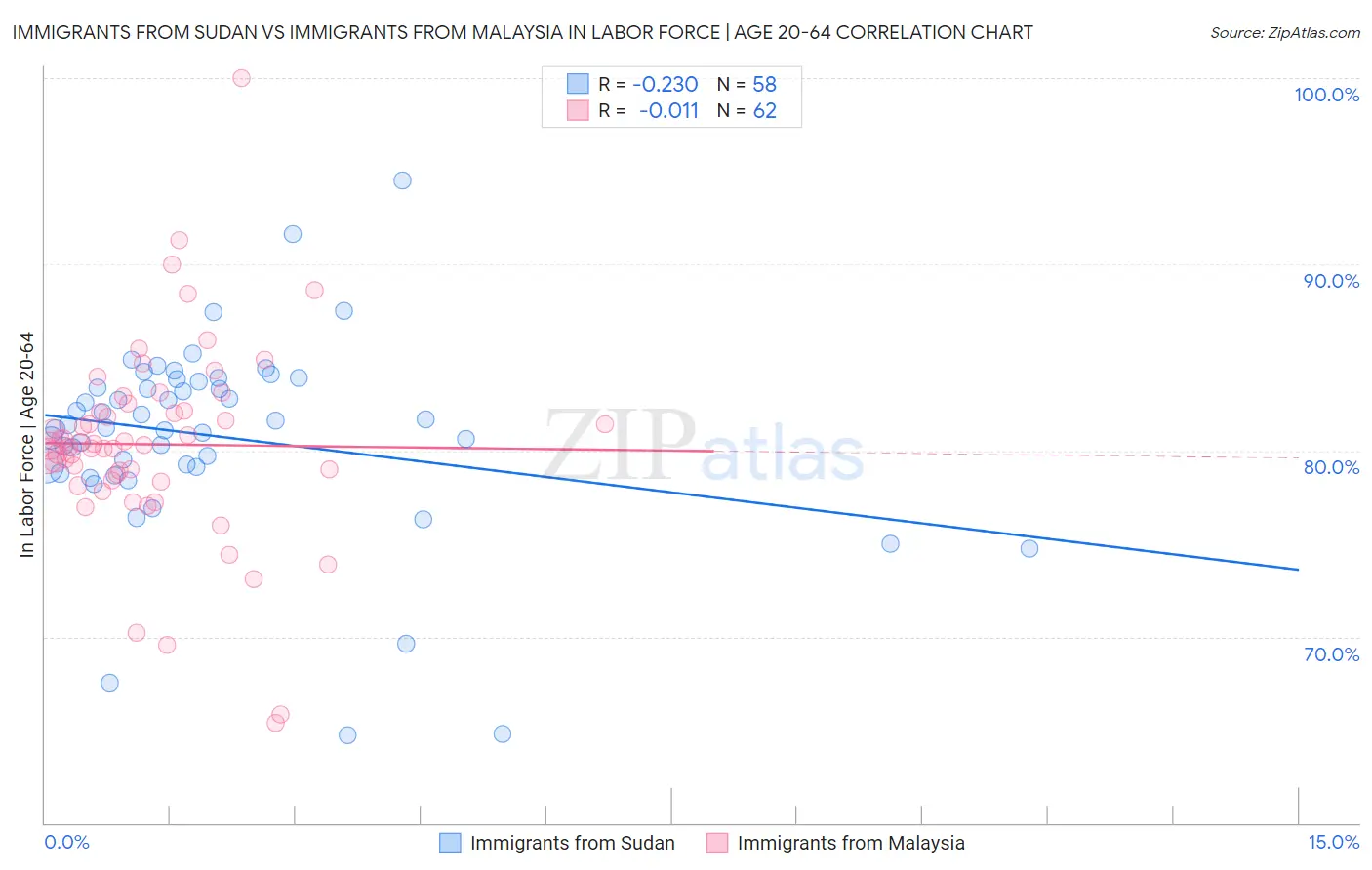 Immigrants from Sudan vs Immigrants from Malaysia In Labor Force | Age 20-64