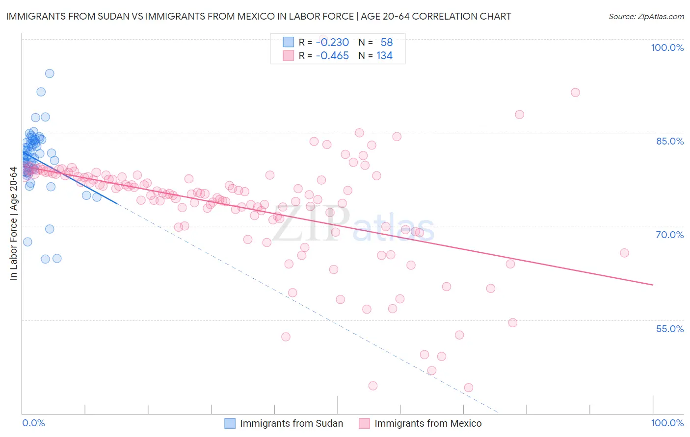 Immigrants from Sudan vs Immigrants from Mexico In Labor Force | Age 20-64