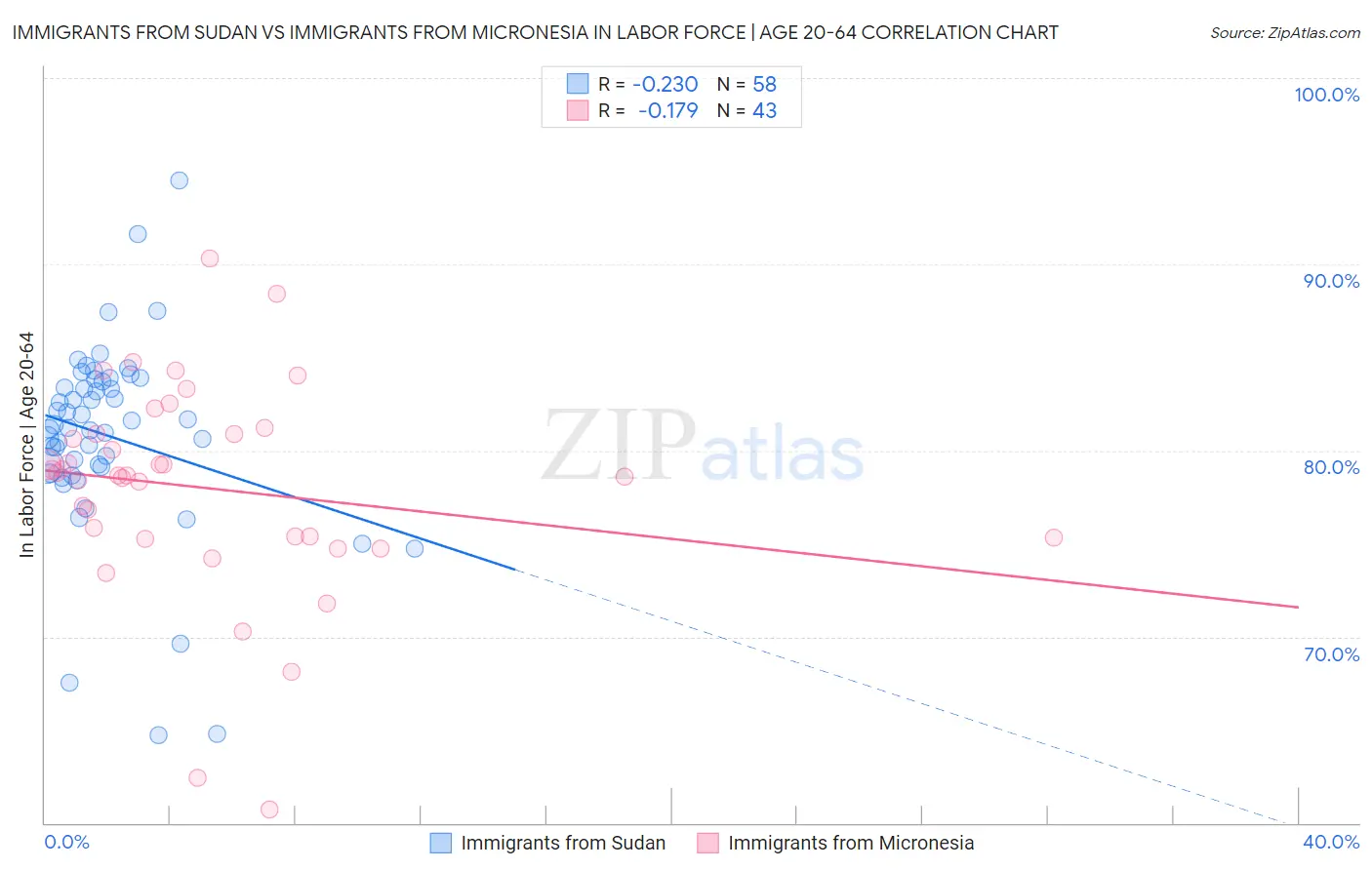 Immigrants from Sudan vs Immigrants from Micronesia In Labor Force | Age 20-64
