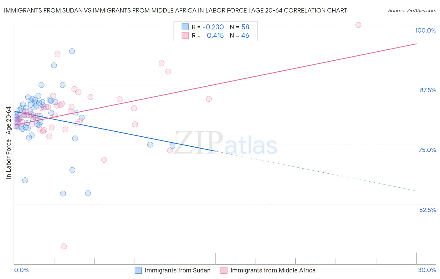 Immigrants from Sudan vs Immigrants from Middle Africa In Labor Force | Age 20-64