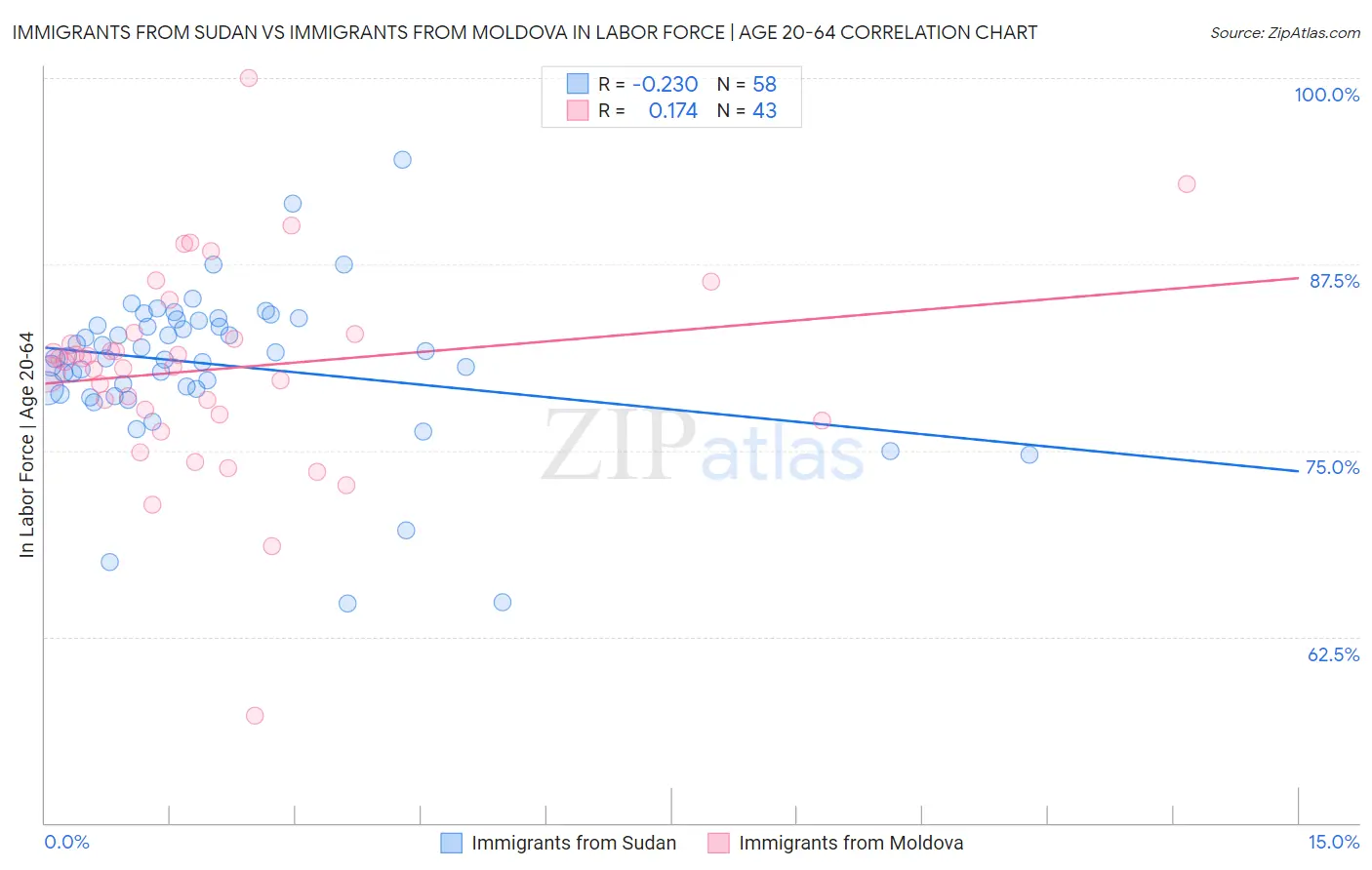 Immigrants from Sudan vs Immigrants from Moldova In Labor Force | Age 20-64