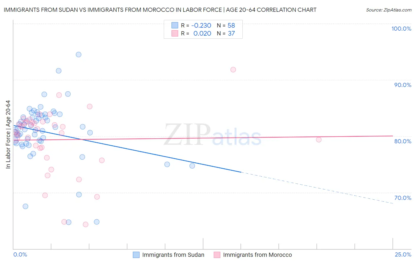 Immigrants from Sudan vs Immigrants from Morocco In Labor Force | Age 20-64