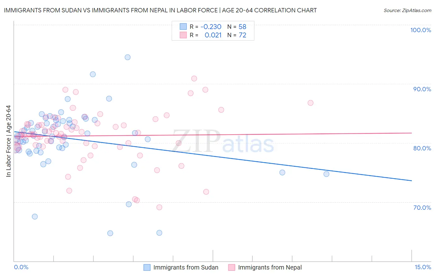 Immigrants from Sudan vs Immigrants from Nepal In Labor Force | Age 20-64