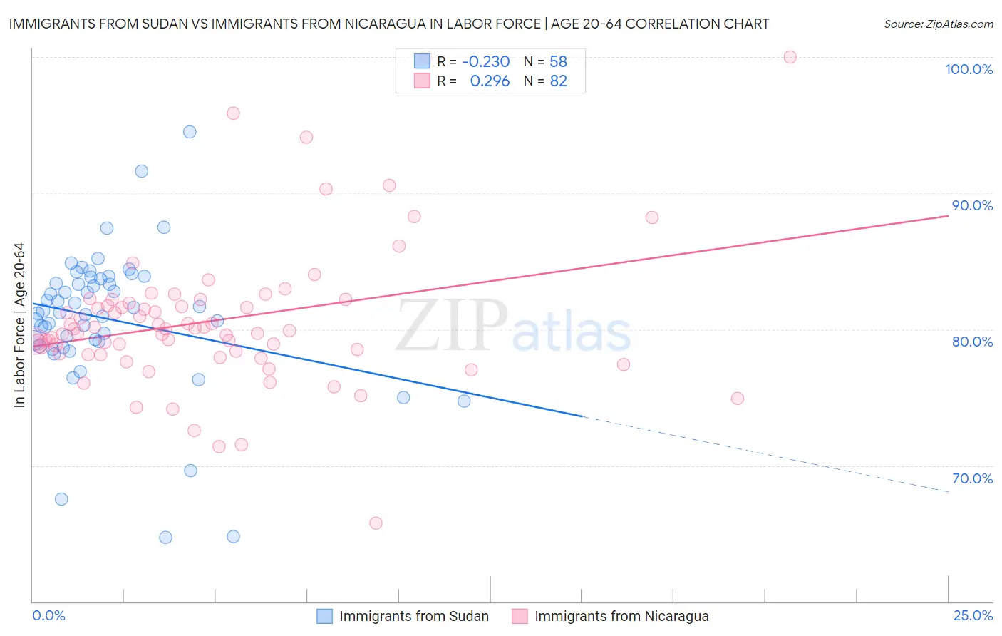 Immigrants from Sudan vs Immigrants from Nicaragua In Labor Force | Age 20-64