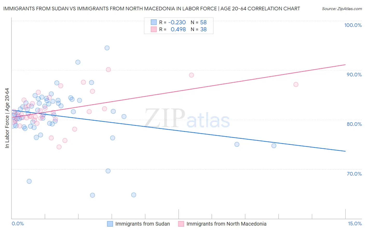 Immigrants from Sudan vs Immigrants from North Macedonia In Labor Force | Age 20-64