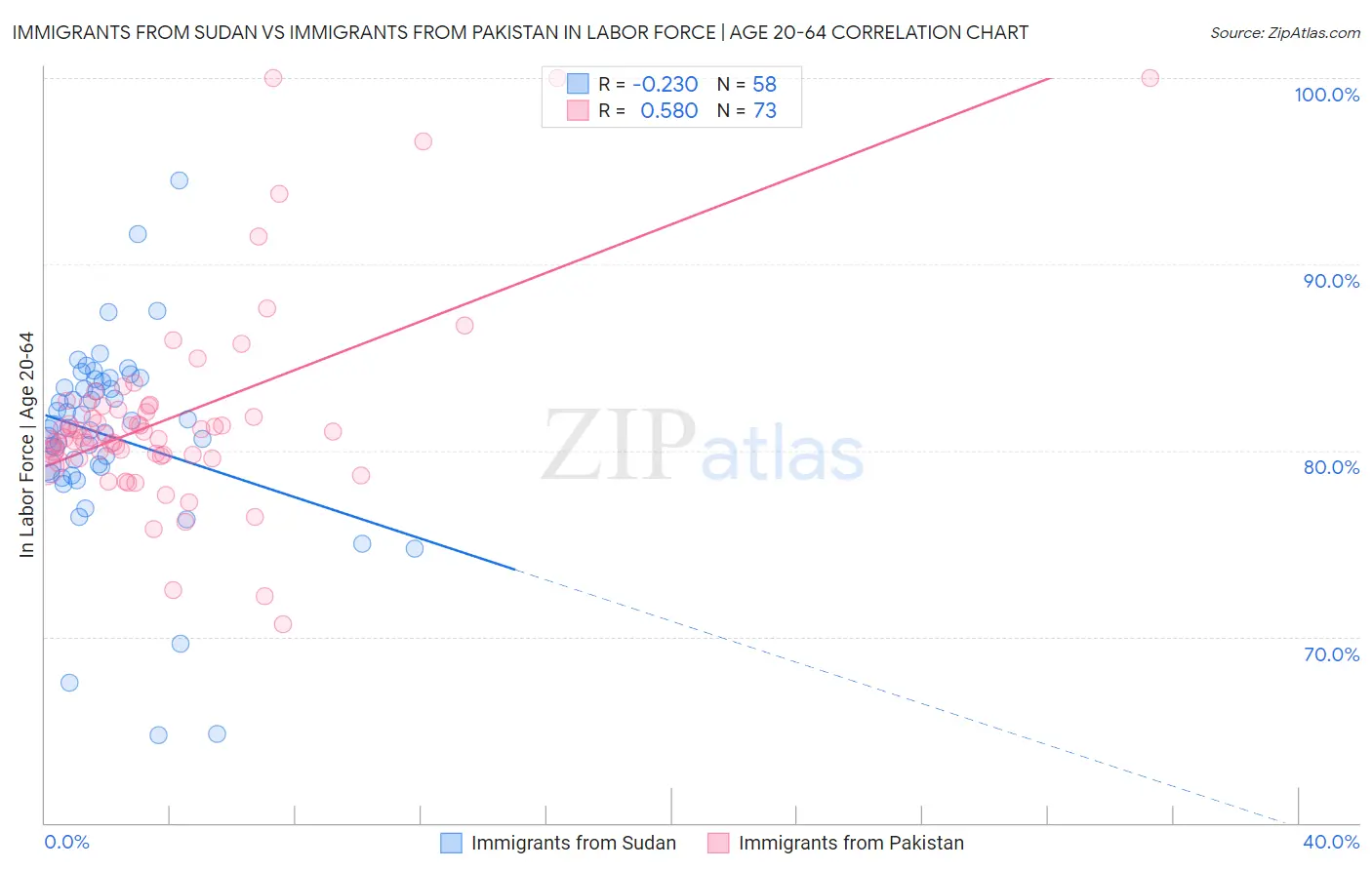 Immigrants from Sudan vs Immigrants from Pakistan In Labor Force | Age 20-64