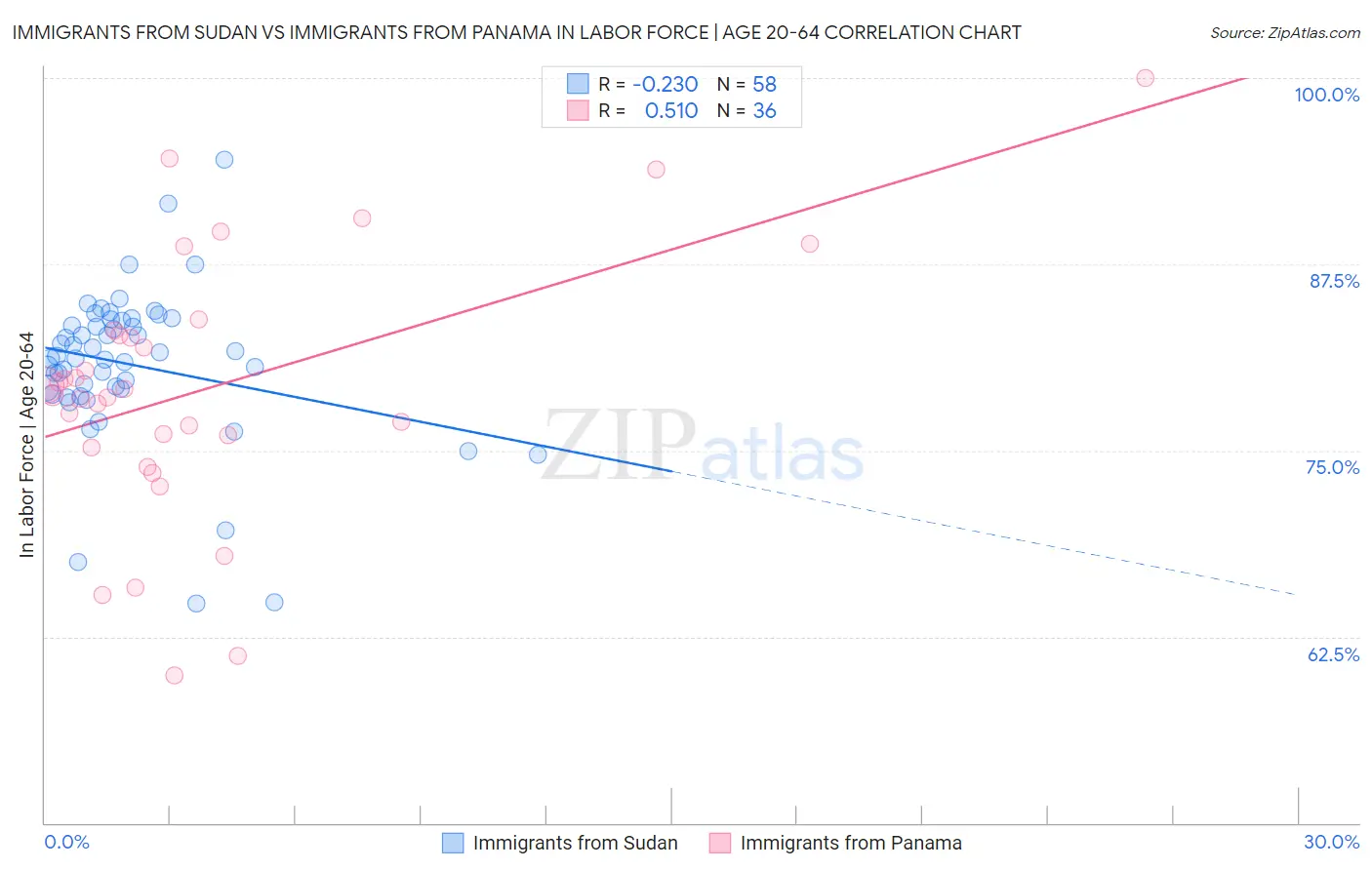 Immigrants from Sudan vs Immigrants from Panama In Labor Force | Age 20-64