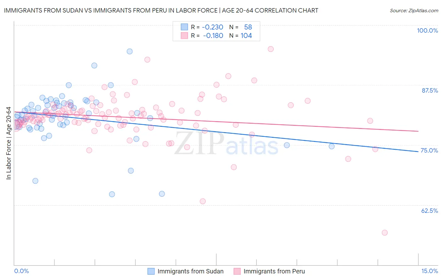 Immigrants from Sudan vs Immigrants from Peru In Labor Force | Age 20-64