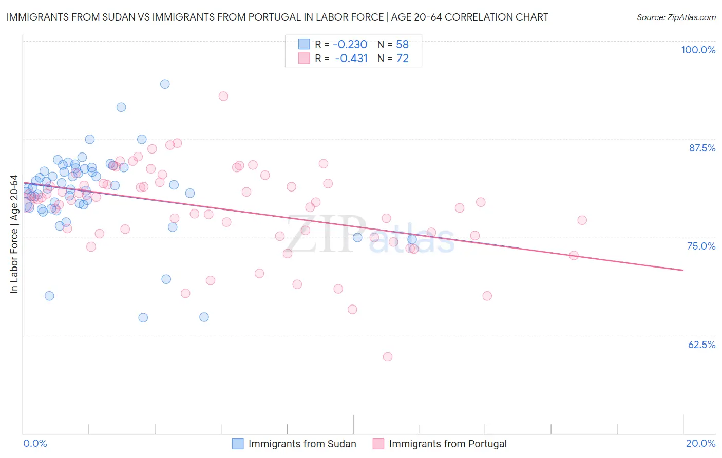 Immigrants from Sudan vs Immigrants from Portugal In Labor Force | Age 20-64