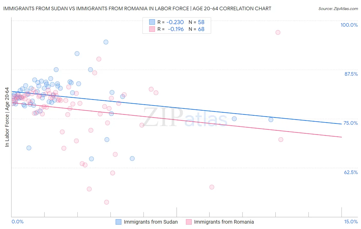 Immigrants from Sudan vs Immigrants from Romania In Labor Force | Age 20-64