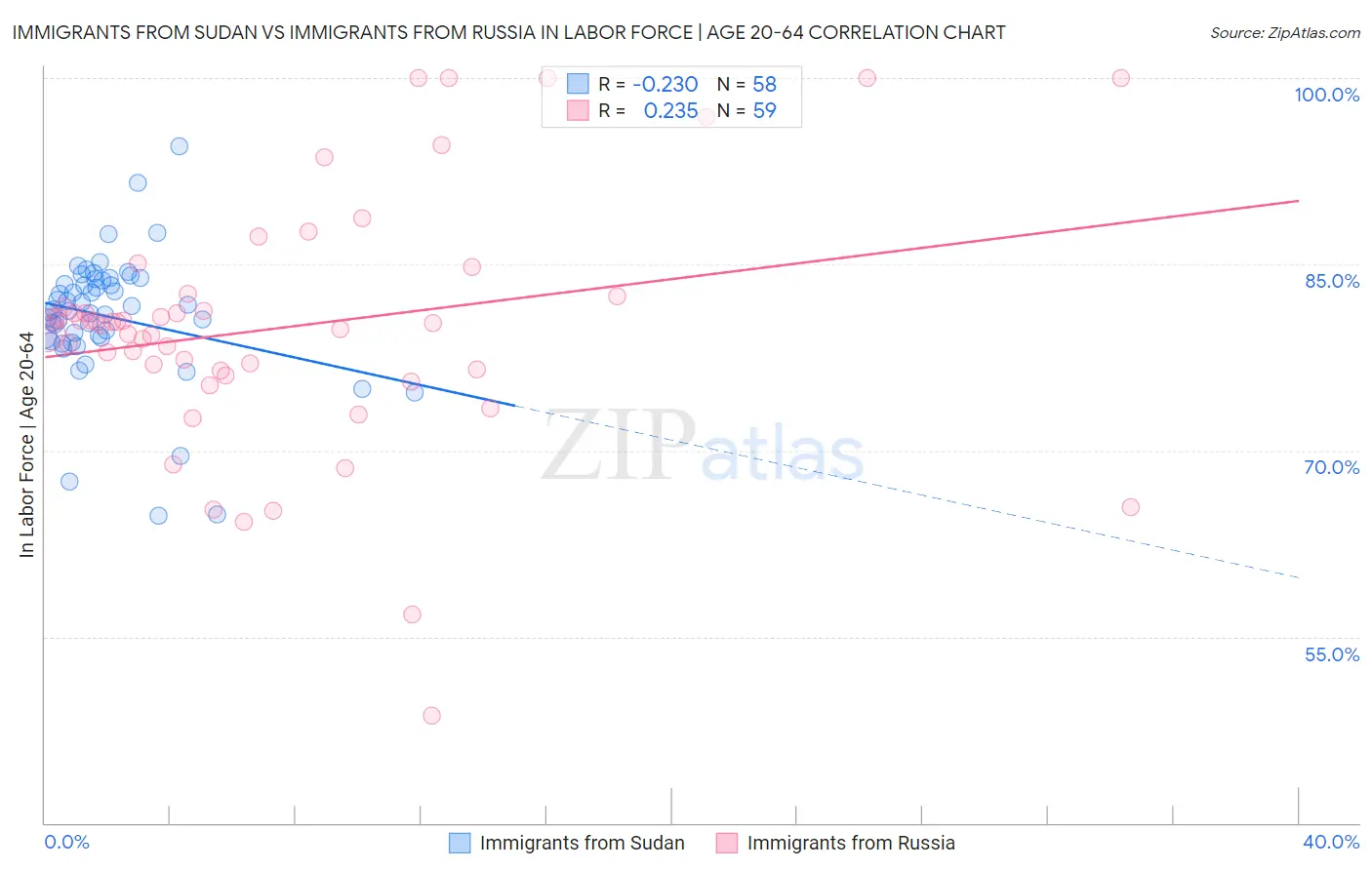 Immigrants from Sudan vs Immigrants from Russia In Labor Force | Age 20-64