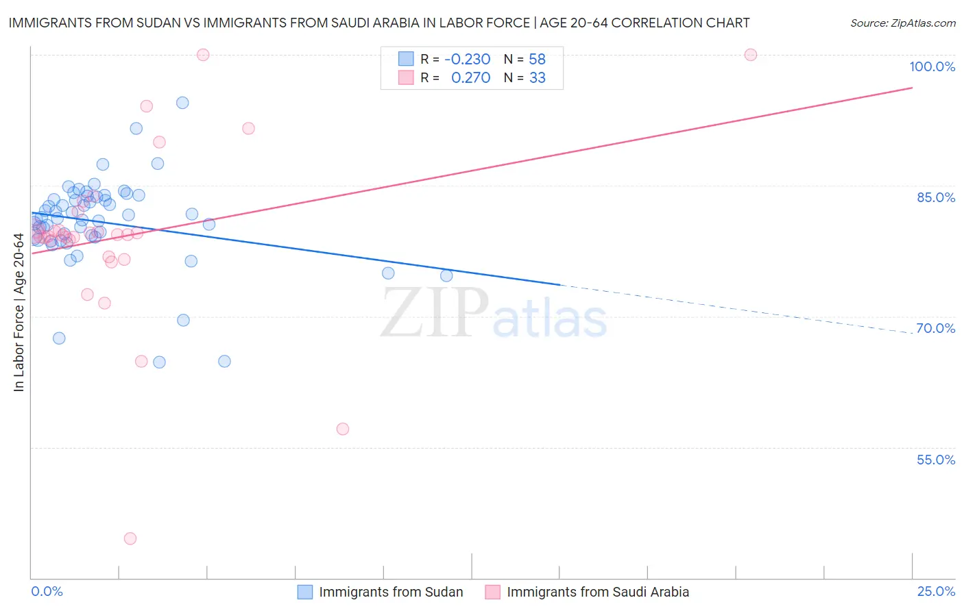 Immigrants from Sudan vs Immigrants from Saudi Arabia In Labor Force | Age 20-64