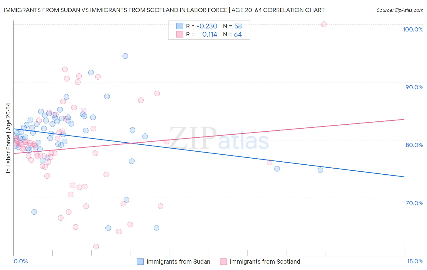 Immigrants from Sudan vs Immigrants from Scotland In Labor Force | Age 20-64