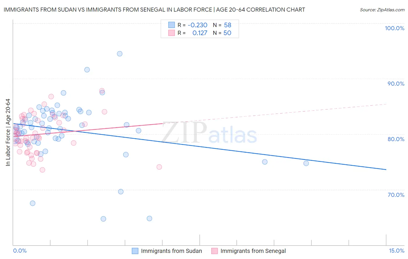 Immigrants from Sudan vs Immigrants from Senegal In Labor Force | Age 20-64