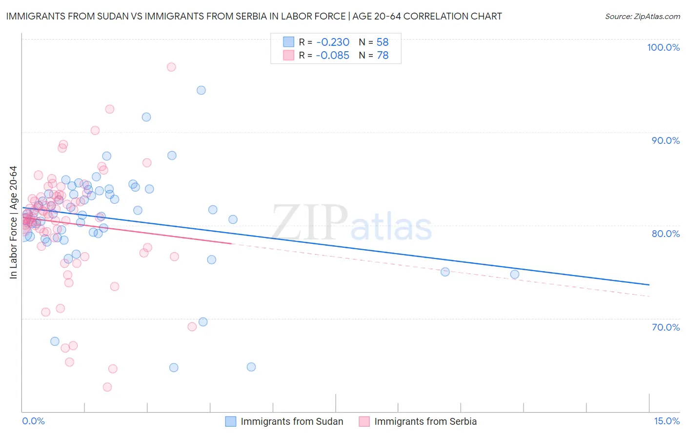 Immigrants from Sudan vs Immigrants from Serbia In Labor Force | Age 20-64