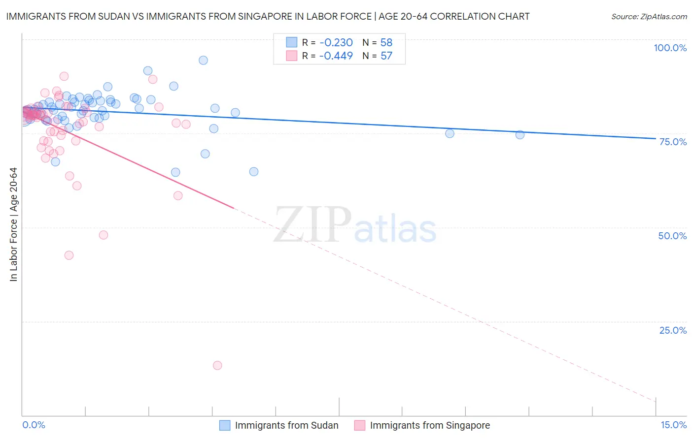 Immigrants from Sudan vs Immigrants from Singapore In Labor Force | Age 20-64
