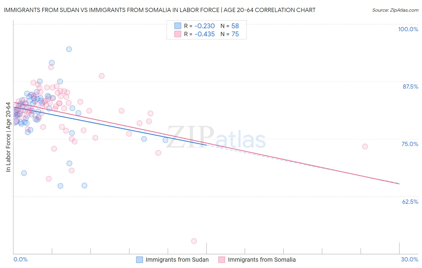 Immigrants from Sudan vs Immigrants from Somalia In Labor Force | Age 20-64