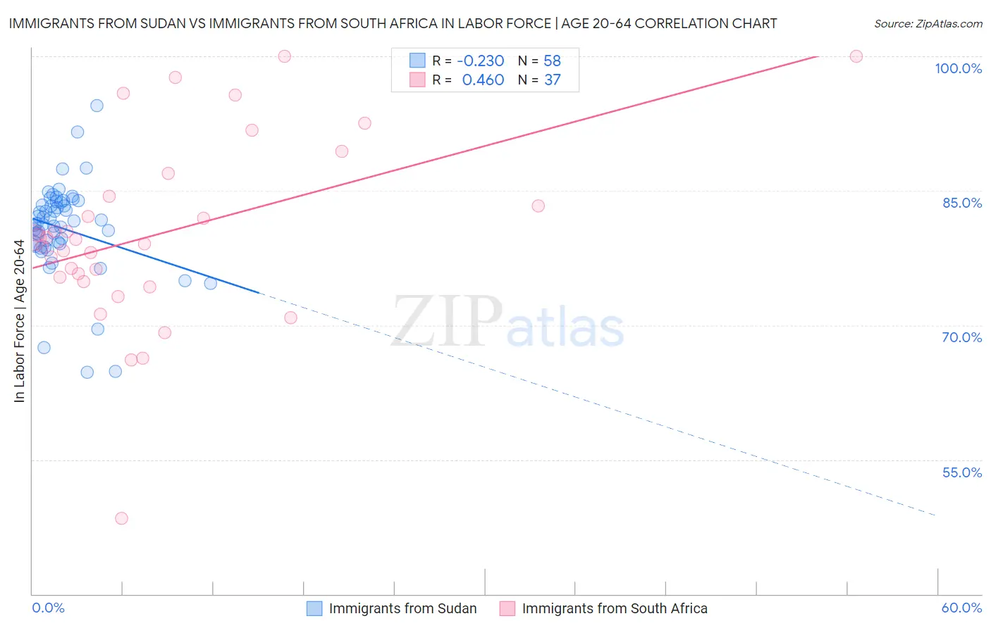 Immigrants from Sudan vs Immigrants from South Africa In Labor Force | Age 20-64