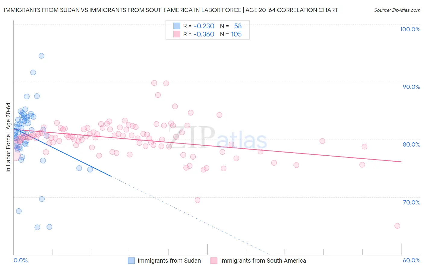 Immigrants from Sudan vs Immigrants from South America In Labor Force | Age 20-64