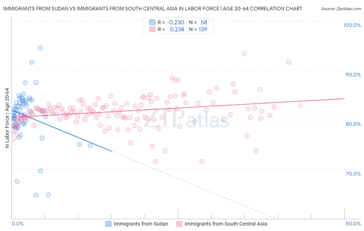 Immigrants from Sudan vs Immigrants from South Central Asia In Labor Force | Age 20-64