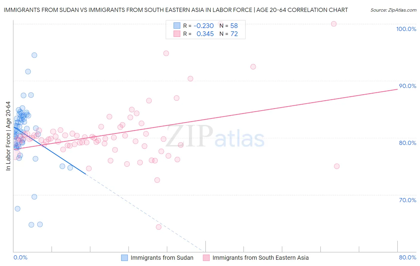 Immigrants from Sudan vs Immigrants from South Eastern Asia In Labor Force | Age 20-64