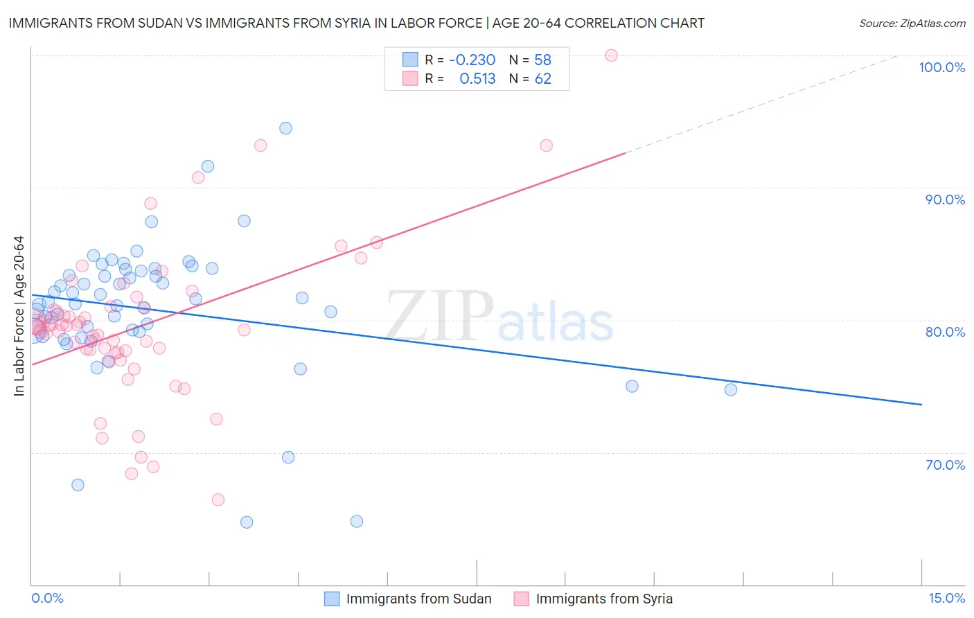 Immigrants from Sudan vs Immigrants from Syria In Labor Force | Age 20-64