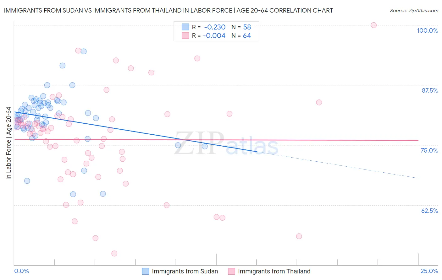 Immigrants from Sudan vs Immigrants from Thailand In Labor Force | Age 20-64