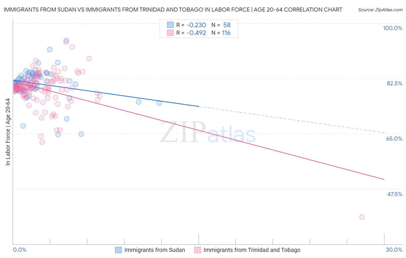 Immigrants from Sudan vs Immigrants from Trinidad and Tobago In Labor Force | Age 20-64
