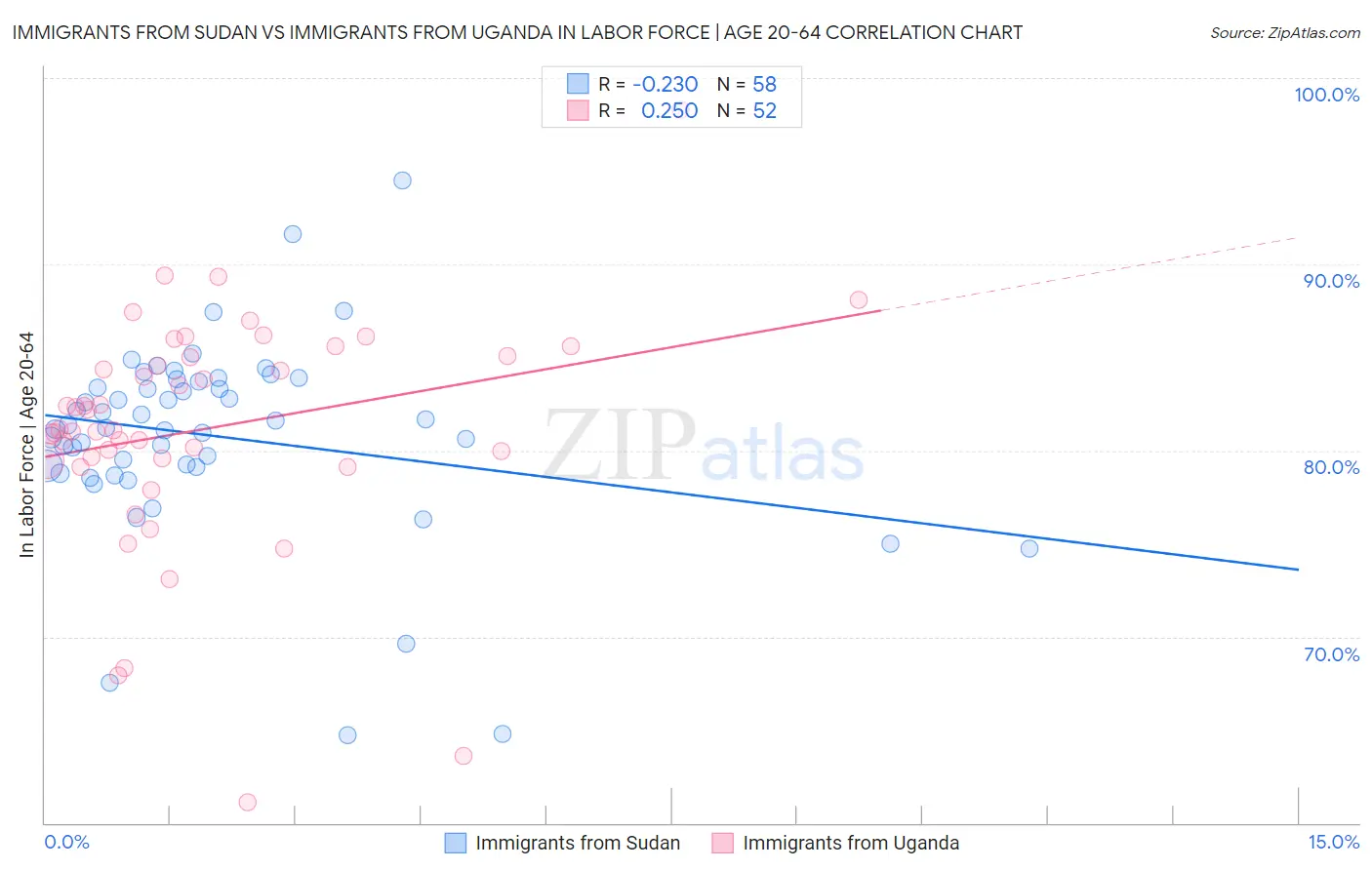 Immigrants from Sudan vs Immigrants from Uganda In Labor Force | Age 20-64