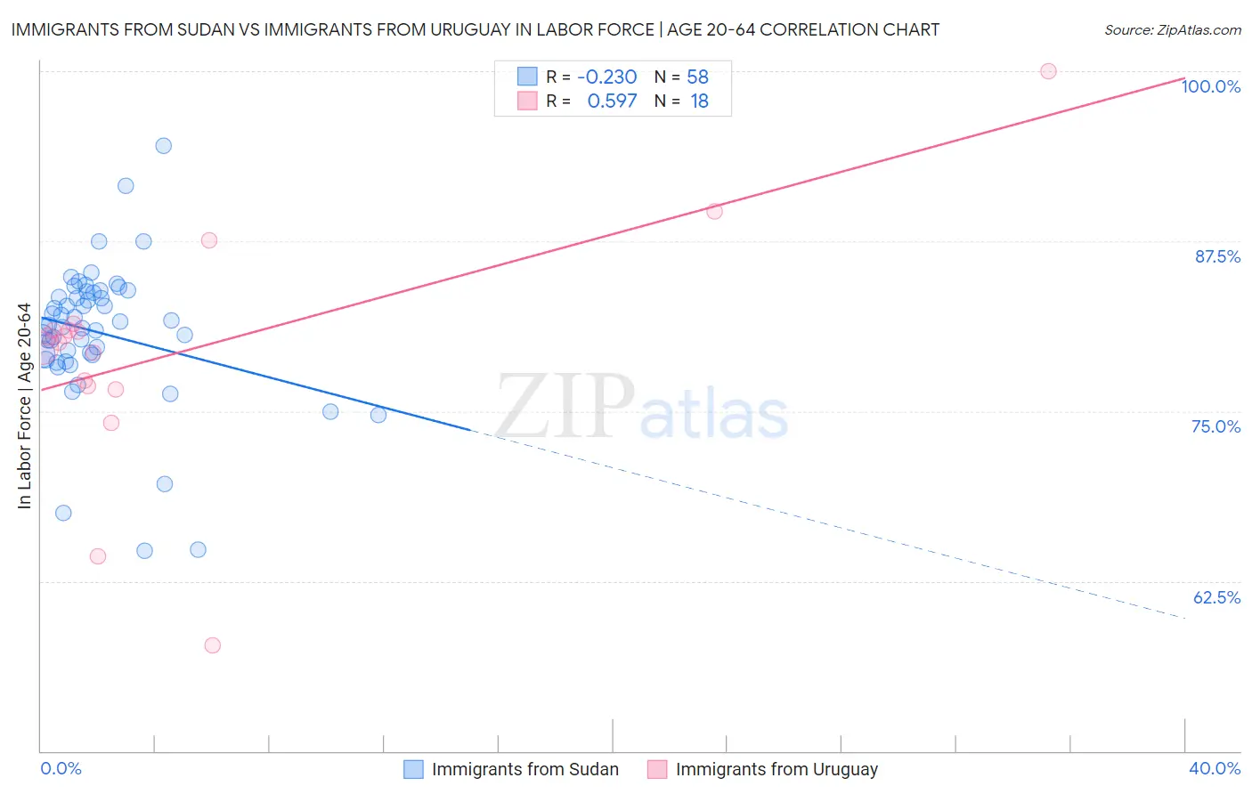 Immigrants from Sudan vs Immigrants from Uruguay In Labor Force | Age 20-64