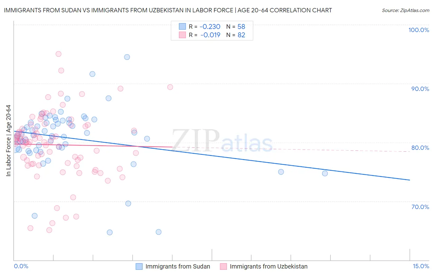 Immigrants from Sudan vs Immigrants from Uzbekistan In Labor Force | Age 20-64