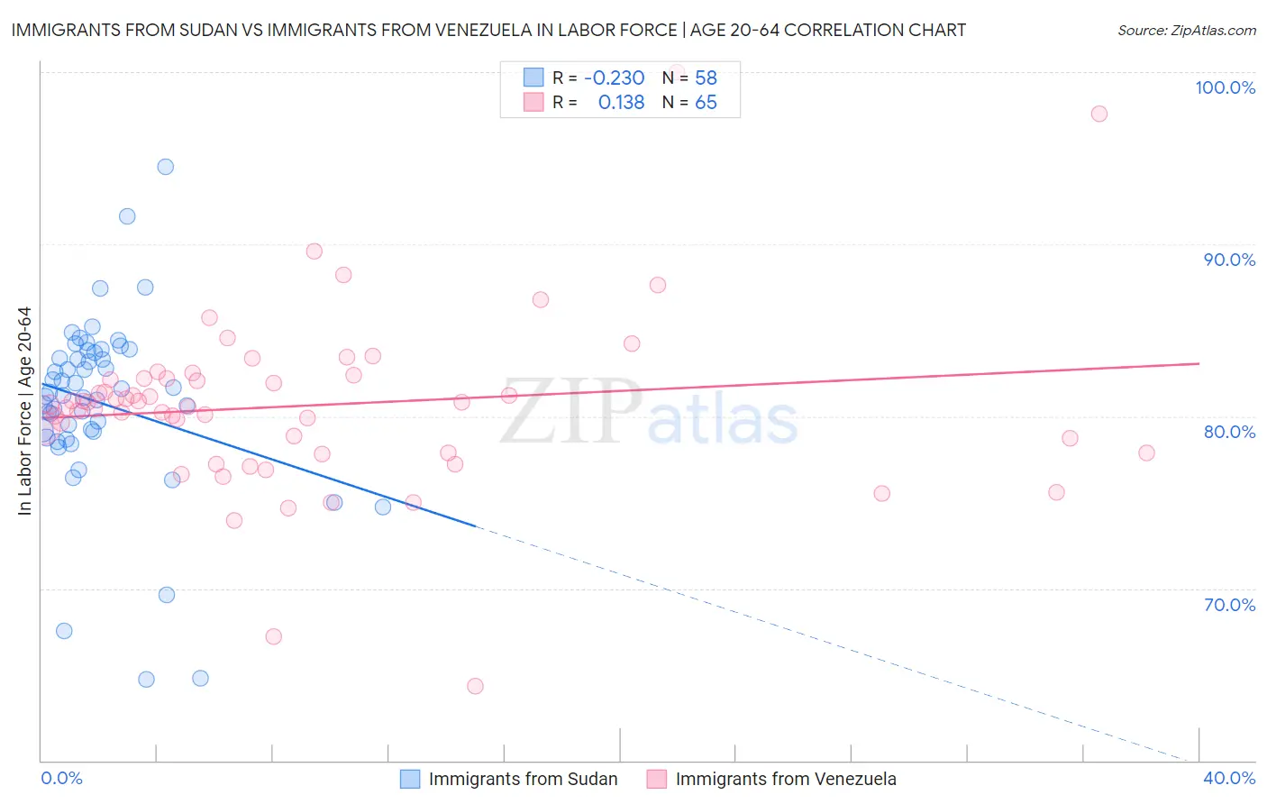 Immigrants from Sudan vs Immigrants from Venezuela In Labor Force | Age 20-64
