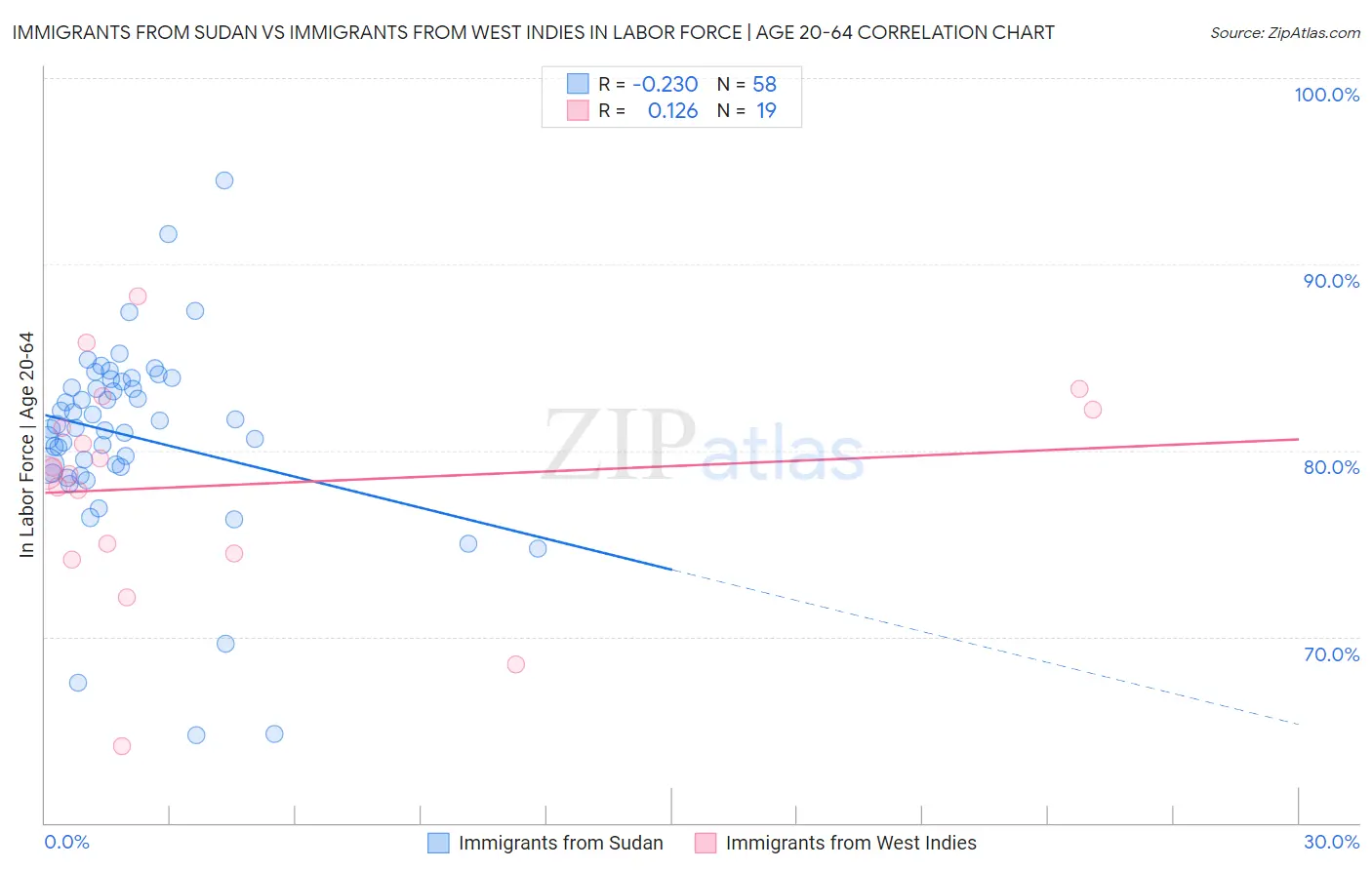 Immigrants from Sudan vs Immigrants from West Indies In Labor Force | Age 20-64