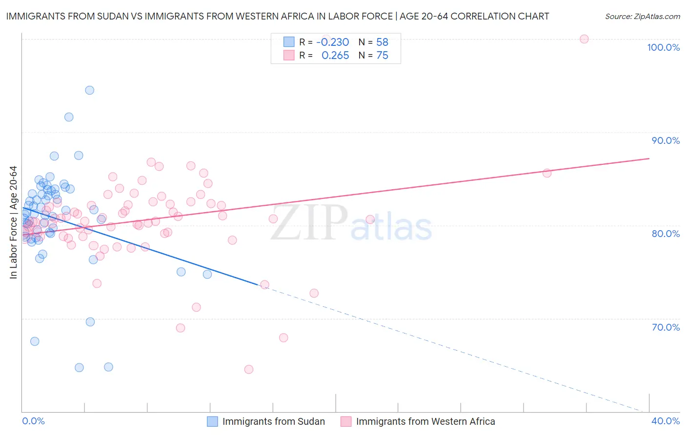 Immigrants from Sudan vs Immigrants from Western Africa In Labor Force | Age 20-64