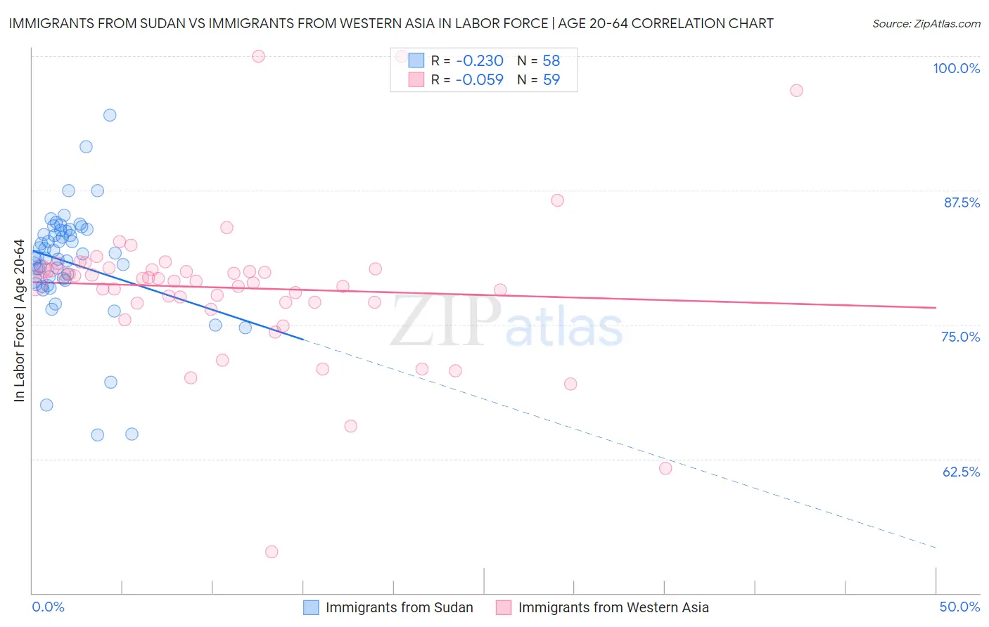 Immigrants from Sudan vs Immigrants from Western Asia In Labor Force | Age 20-64