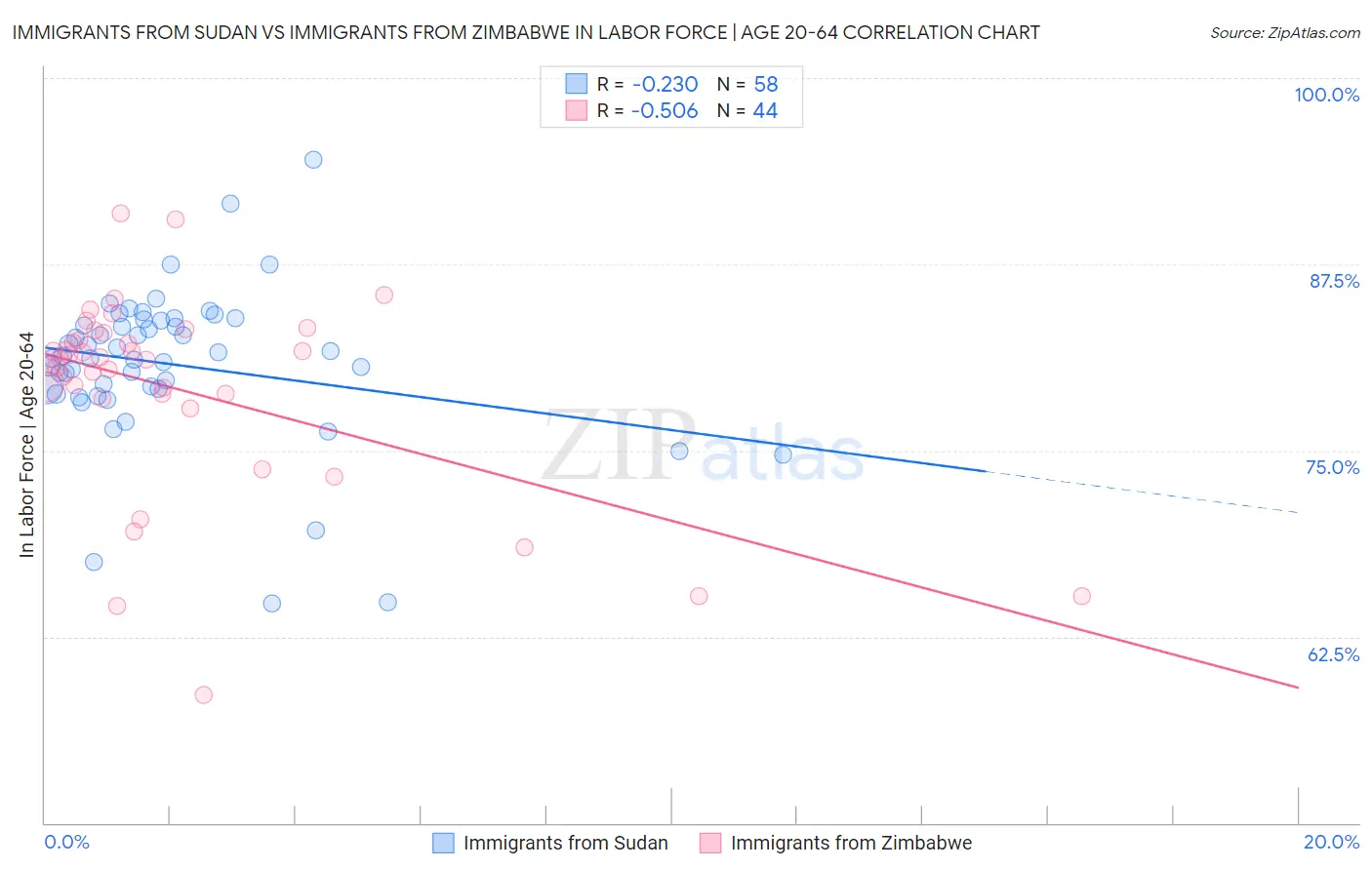 Immigrants from Sudan vs Immigrants from Zimbabwe In Labor Force | Age 20-64